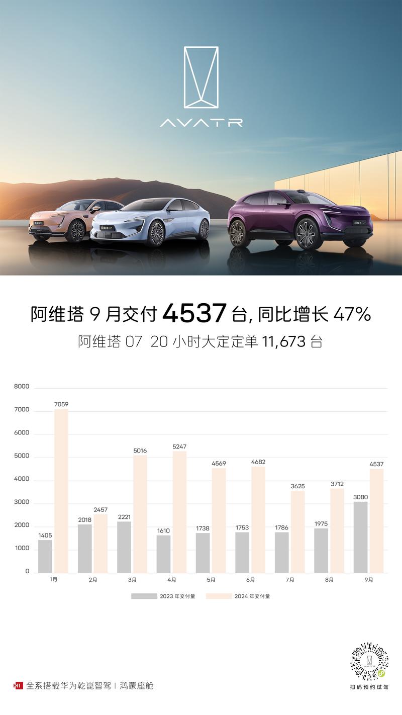 阿维塔9月交付4537台 同比增长47%插图