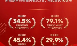 上汽通用五菱9月销量14.5万台 同比增长24.1%缩略图