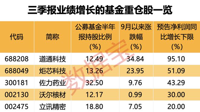 超600家公司被盯上，基金重点调研股出炉！插图2