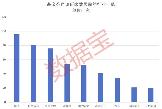 超600家公司被盯上，基金重点调研股出炉！插图