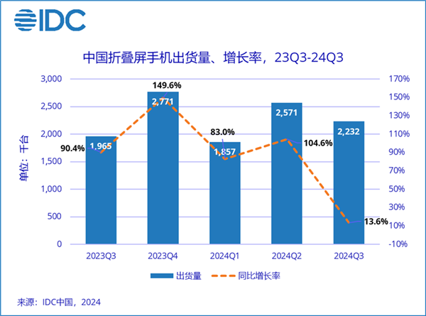 41%断层式领先！华为稳居中国折叠屏手机市场份额第一插图1