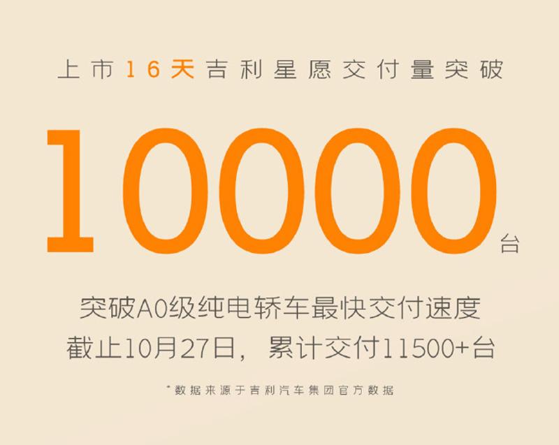 吉利星愿交付量突破10000台 用时16天/限时售6.98万元起插图