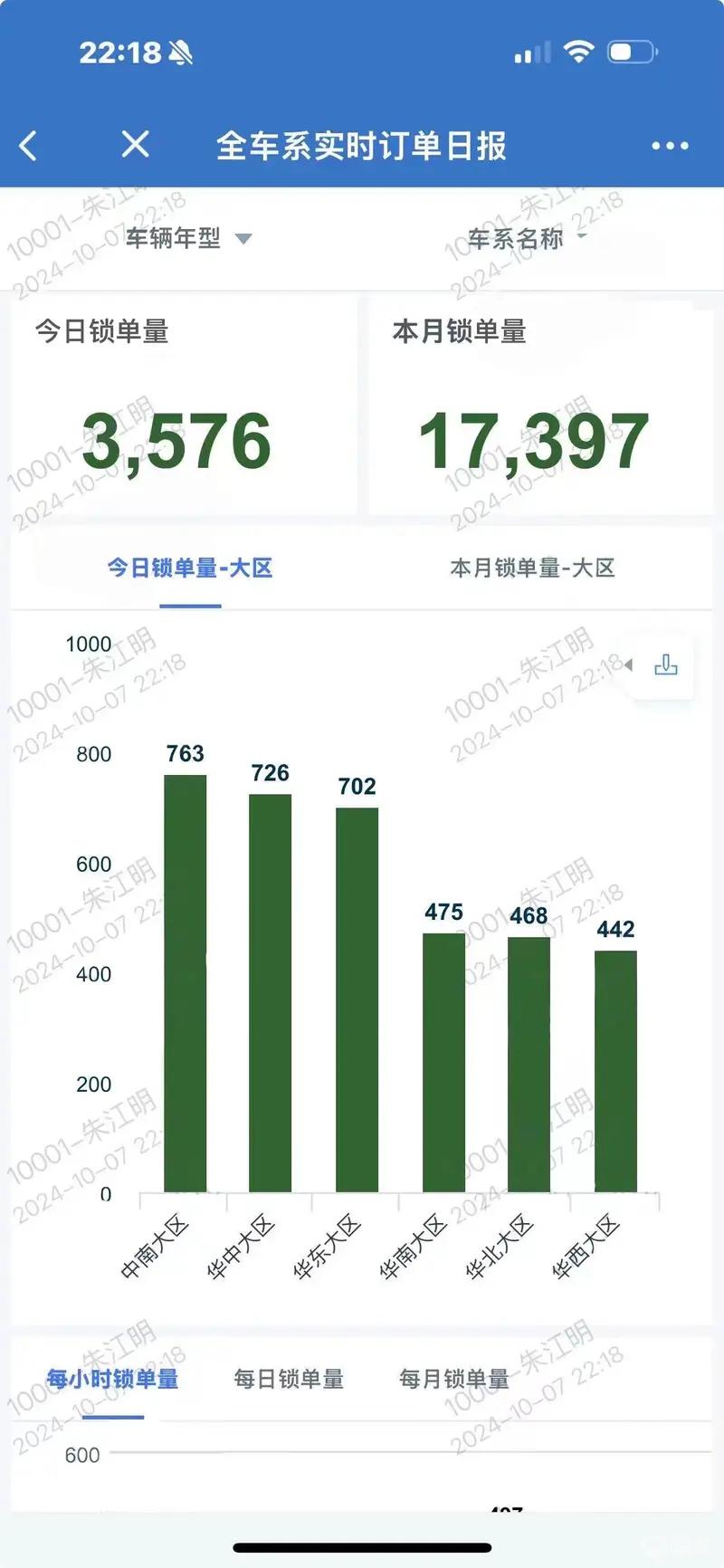 国庆假期车企销售情况汇总 SU7锁单破6000/智界R7大定9600台插图4