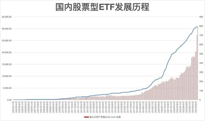 罕见狂飙！股票型ETF总规模首次突破3万亿元插图