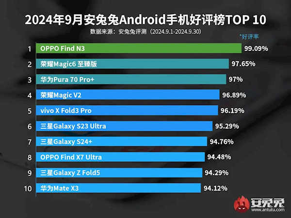 9月安卓手机好评榜：OPPO Find N3夺冠 唯一超99%插图1