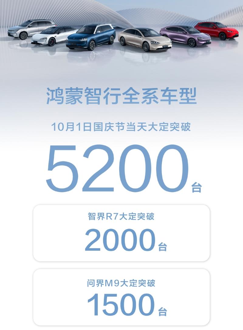 鸿蒙智行全系10月1日大定突破5200台 余承东：量价齐飞插图