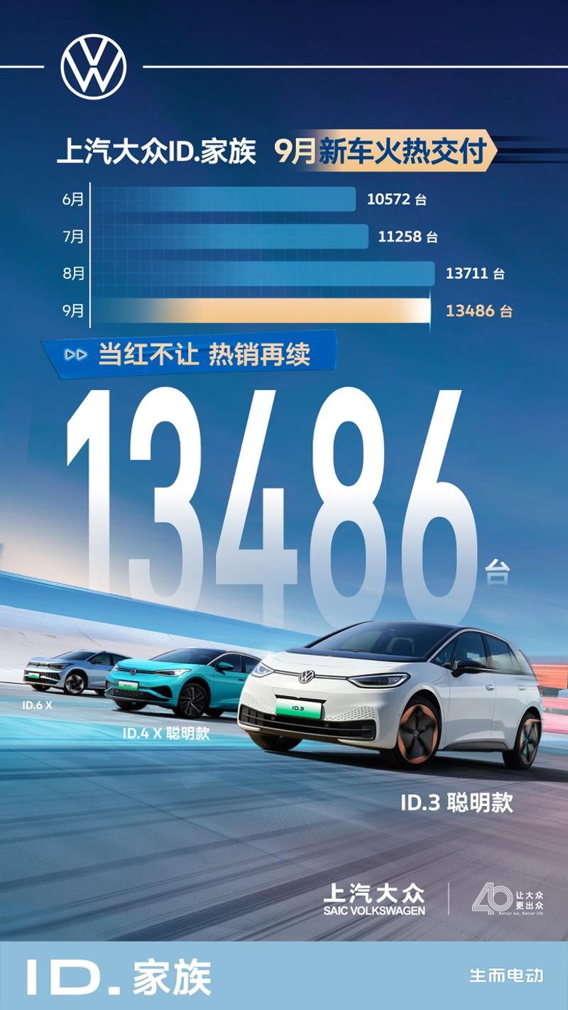 上汽大众ID.家族9月新车交付13486辆 ID.家族累计突破30万辆插图