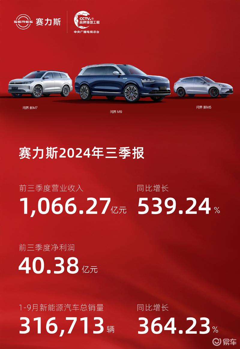 赛力斯前三季度财报 营收1066.27亿元/同比增长539.24%插图