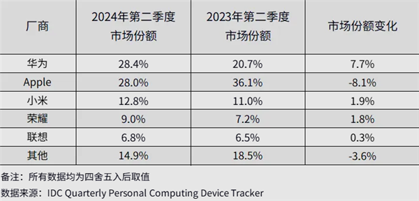 华为平板十年磨砺 连续三个季度蝉联中国第一 双十一大促已启动插图