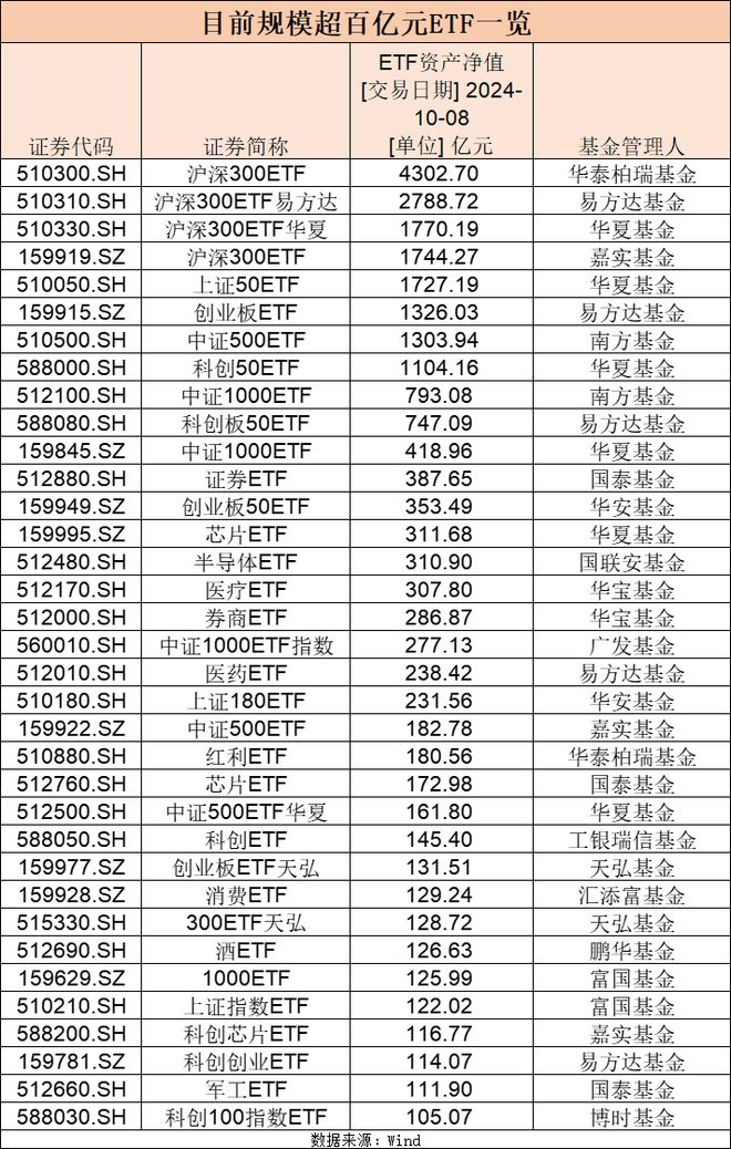 罕见狂飙！股票型ETF总规模首次突破3万亿元插图2