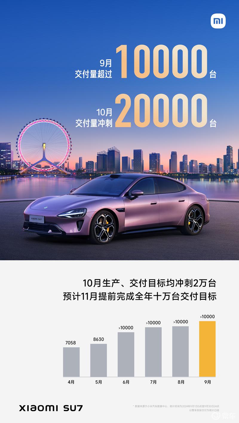 小米SU7 9月交付量超10000台 10月目标生产交付量超20000台插图