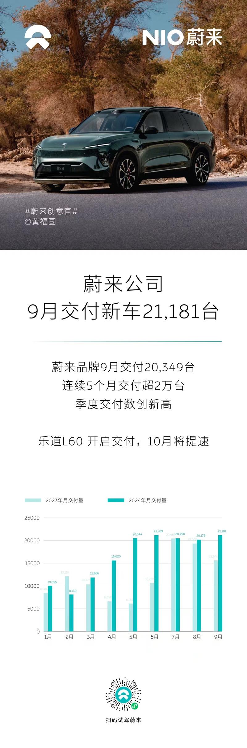 蔚来公司9月交付新车21181台 乐道L60共交付832台插图