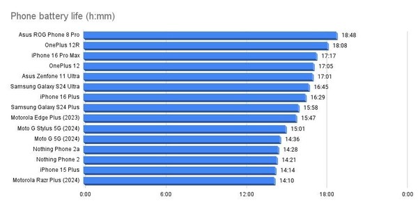 外媒公布2024年手机实测续航Top15 iPhone 16 PM第三插图