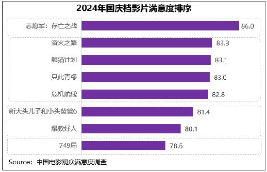 国庆档满意度同比小涨 《志愿军：存亡之战》折桂插图2