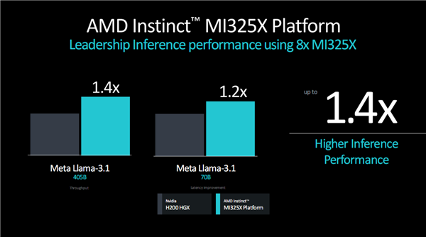 AMD发布新GPU加速卡Instinct MI325X：八卡2TB HBM3E、FP8性能超每秒2亿亿次插图7