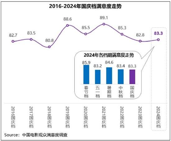 国庆档满意度同比小涨 《志愿军：存亡之战》折桂插图