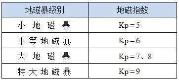 2019年来最强！近期恐还有地磁暴 特定人群需注意插图2