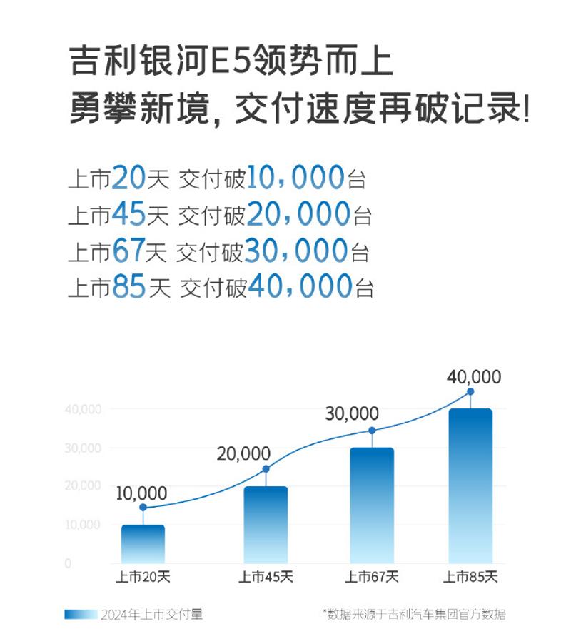 吉利银河E5交付突破40000台 用时85天插图3