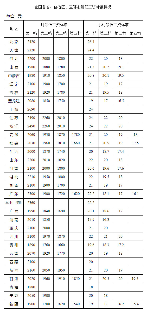 最新！各地公布最低工资标准插图