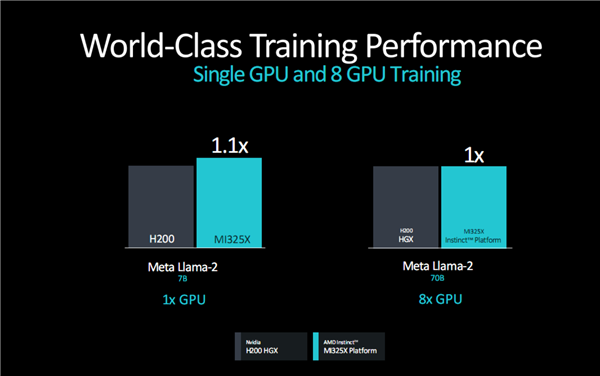 AMD发布新GPU加速卡Instinct MI325X：八卡2TB HBM3E、FP8性能超每秒2亿亿次插图8