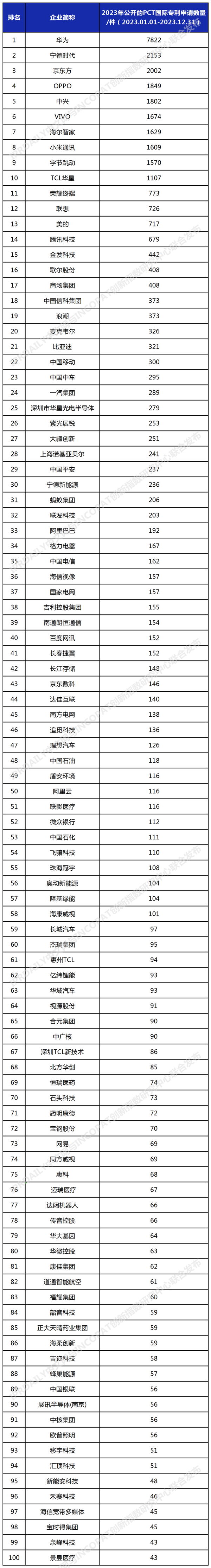 中国PCT国际专利申请量连续5年世界第一：华为断崖式全球领先插图2