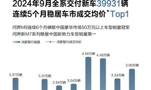 鸿蒙智行9月交付39931辆 连续5个月蝉联高端市场成交均价Top1缩略图