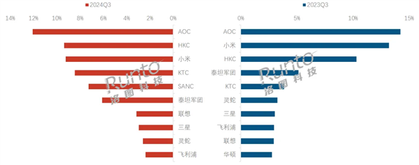 第三季度显示器销量TOP10出炉：小米斩获中国第3插图1