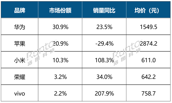 华为智能手表前三季度销量大涨23.5%：坐稳中国第一 反超苹果插图1