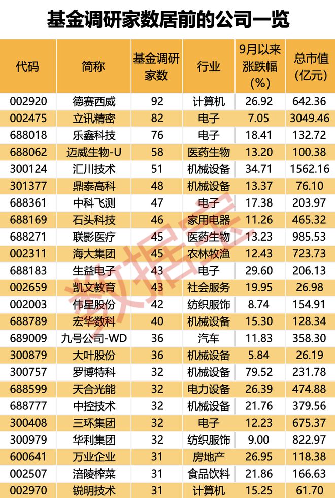 超600家公司被盯上，基金重点调研股出炉！插图1