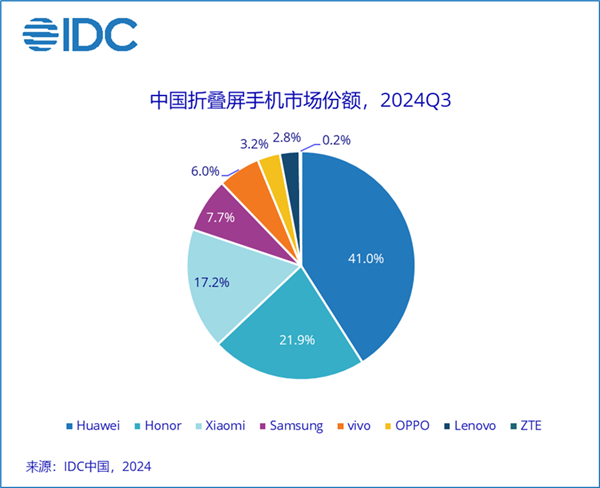 41%断层式领先！华为稳居中国折叠屏手机市场份额第一插图