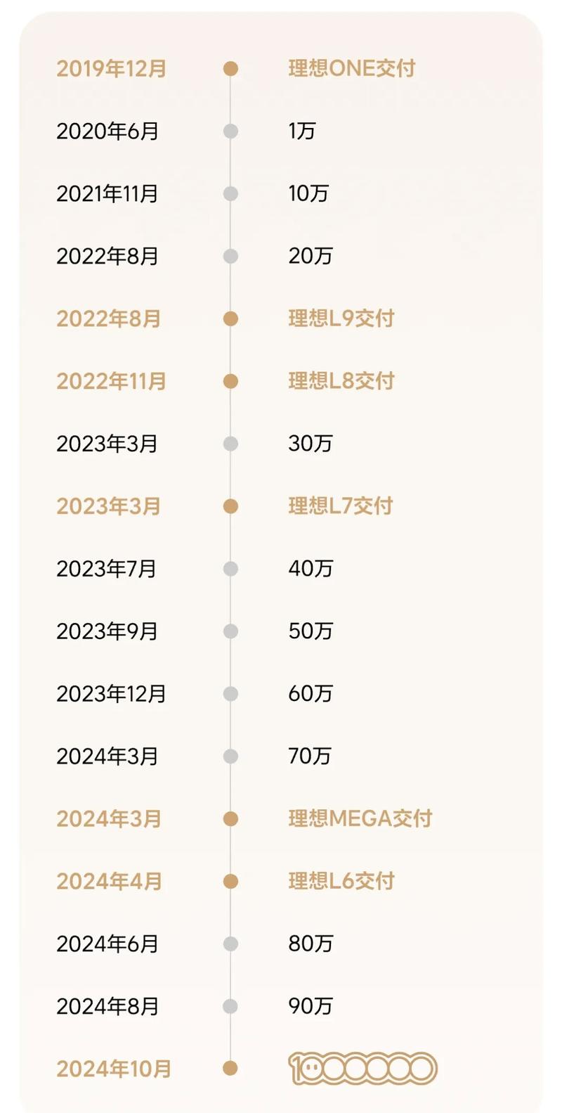 理想汽车累计交付突破100万辆 用时58个月插图1