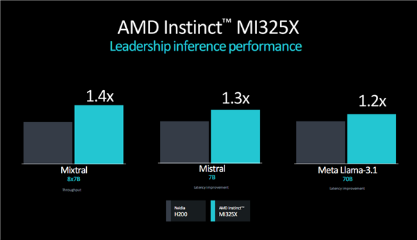 AMD发布新GPU加速卡Instinct MI325X：八卡2TB HBM3E、FP8性能超每秒2亿亿次插图6