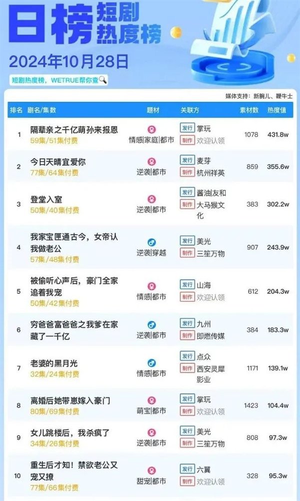 50岁保洁闪婚20岁霸总 这么癫的短剧咋就能硬控中老年人插图13