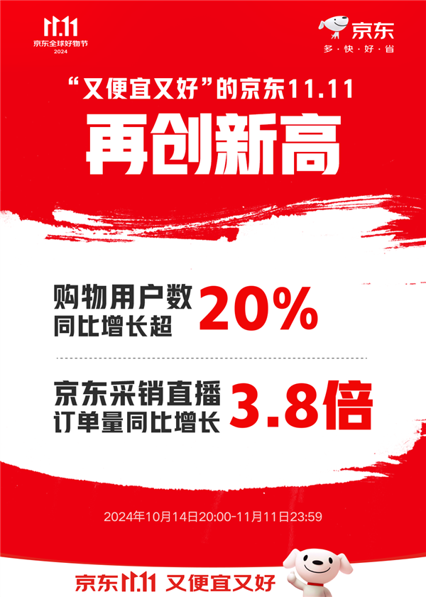 京东双11购物人数增长超20%！AI手机、游戏CPU成交额猛增超100%插图