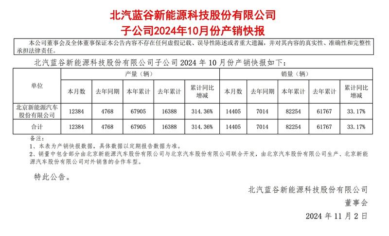 北汽蓝谷10月销量14405辆 1-10月累计销量82254辆插图