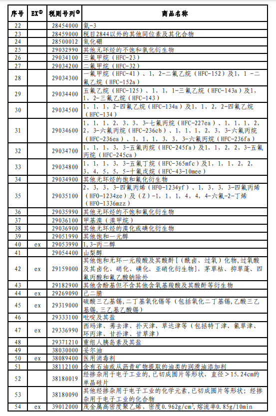 国务院发布对美加征关税商品第十六次排除延期清单插图1