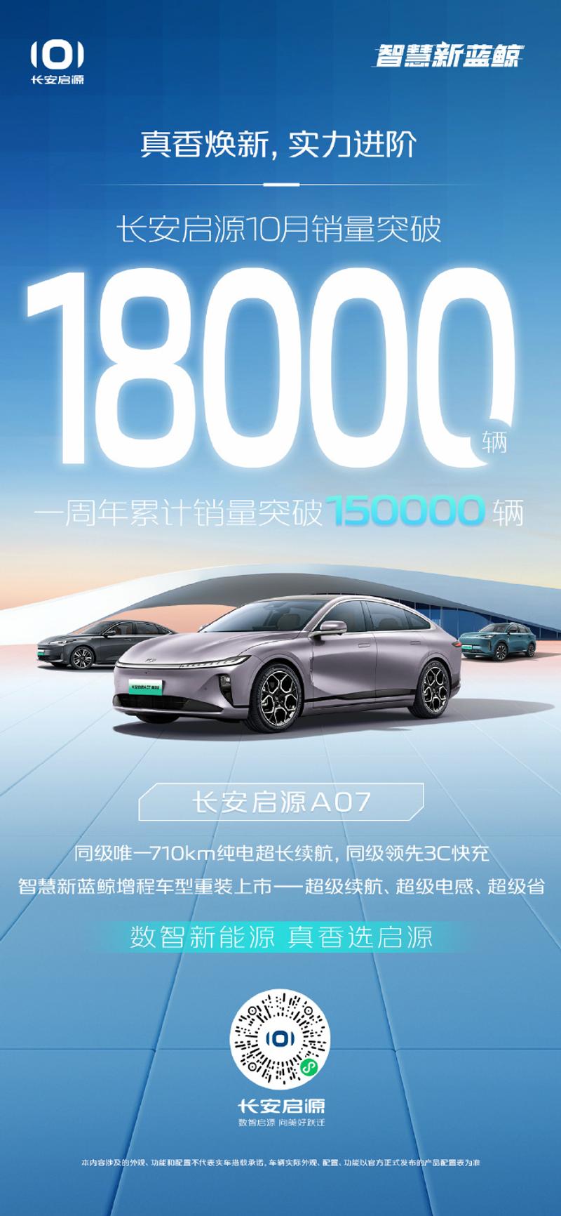 长安启源10月销量突破18000辆 一周年累计销量突破15万辆插图