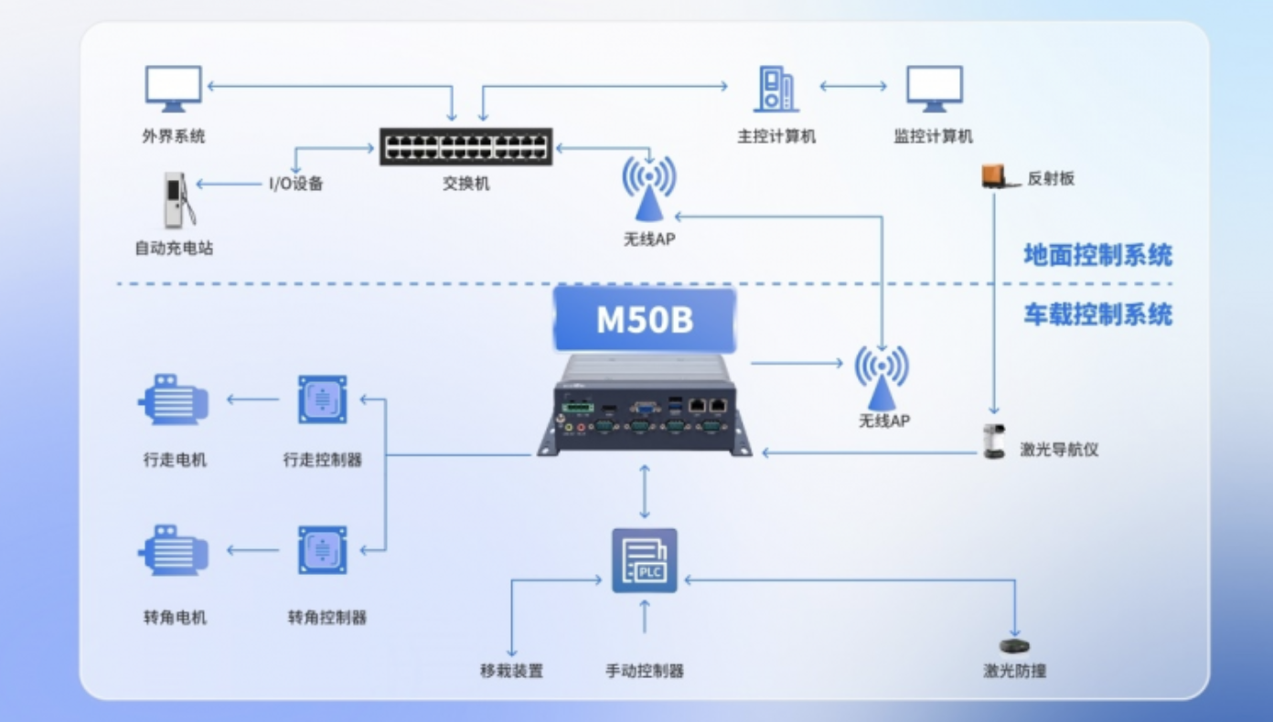 解决方案|企业智慧之选，研祥智能助力AGV装备再升级！插图