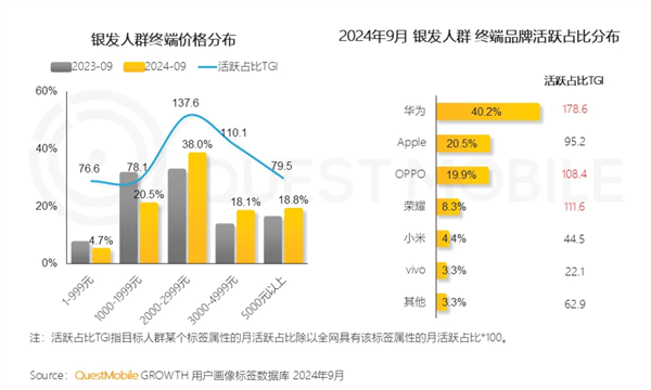 中国老年人最爱华为手机 是小米手机9倍插图1