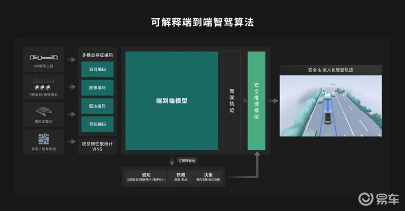 成行智驾可解释端到端智驾算法即将量产 首发搭载天工08插图