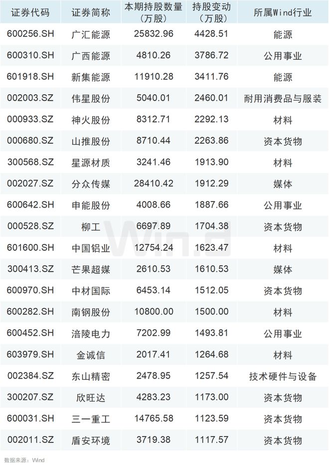 大举增持！QFII、社保基金最新持仓动向曝光！插图5