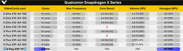 高通骁龙X笔记本将杀入5000元以下：只有6核心买吗插图2