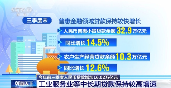 前三季度贷款增速强劲 这几个领域最“吸金”插图