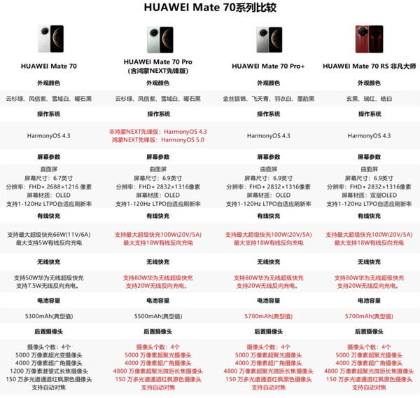 华为Mate70系列四款新品如何选：教你花小钱办大事插图1