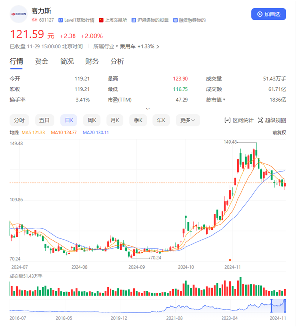 赛力斯入选沪深300、上证50、中证A500、上证180四大指数插图1