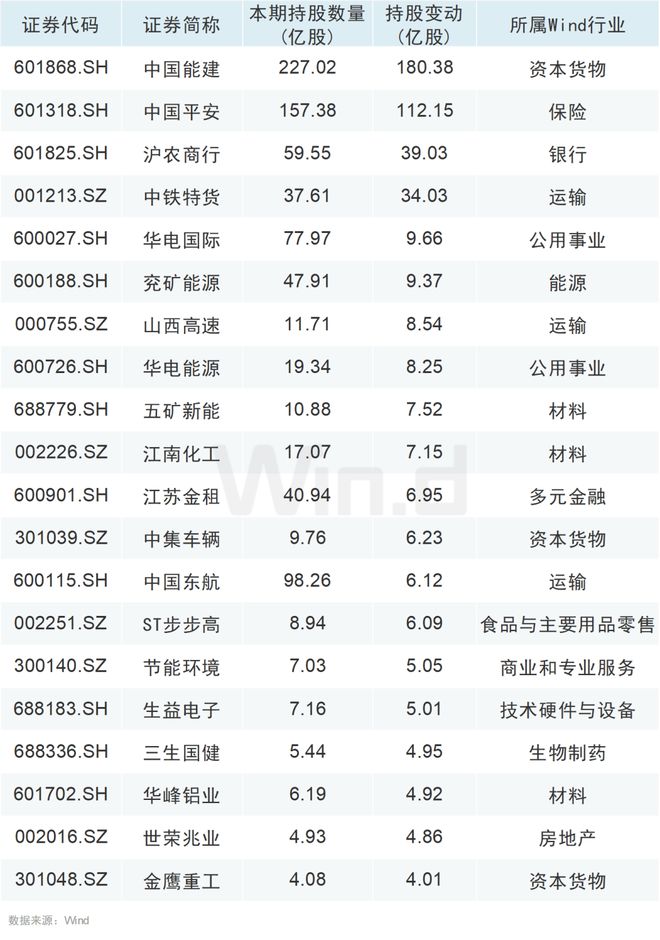 大举增持！QFII、社保基金最新持仓动向曝光！插图