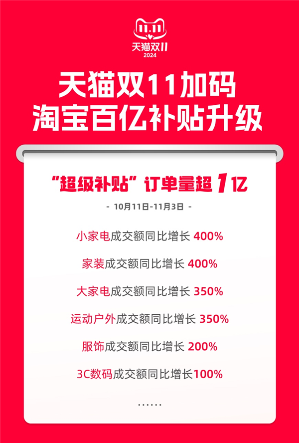 天猫双11直击全网底价！淘宝“百亿超级补贴”订单量超1亿插图