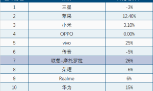 全球手机出货量同比增长3.8%：三星、苹果依旧占据主导地位缩略图