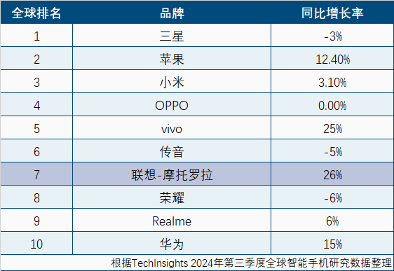 全球手机出货量同比增长3.8%：三星、苹果依旧占据主导地位插图