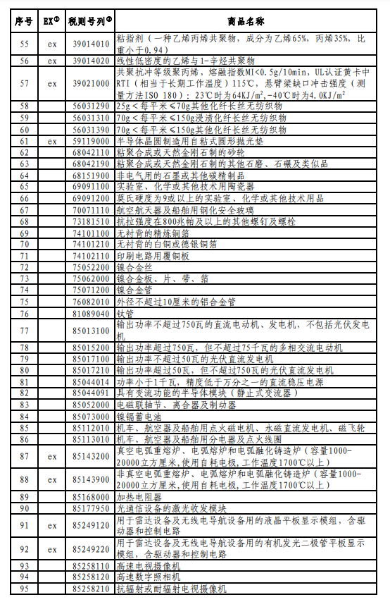 国务院发布对美加征关税商品第十六次排除延期清单插图2